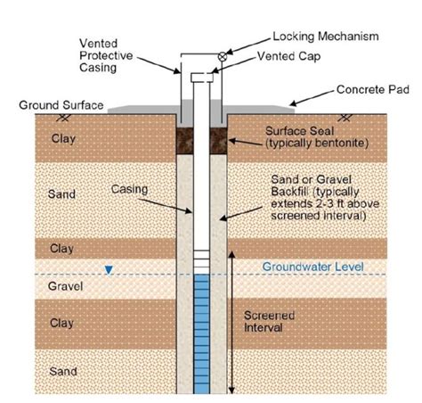 piezometer permeability chart